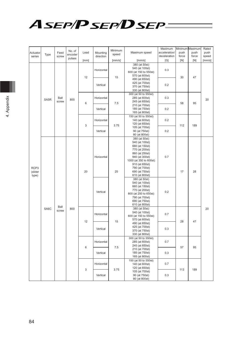 Appendix | IAI America PSEP User Manual | Page 90 / 116