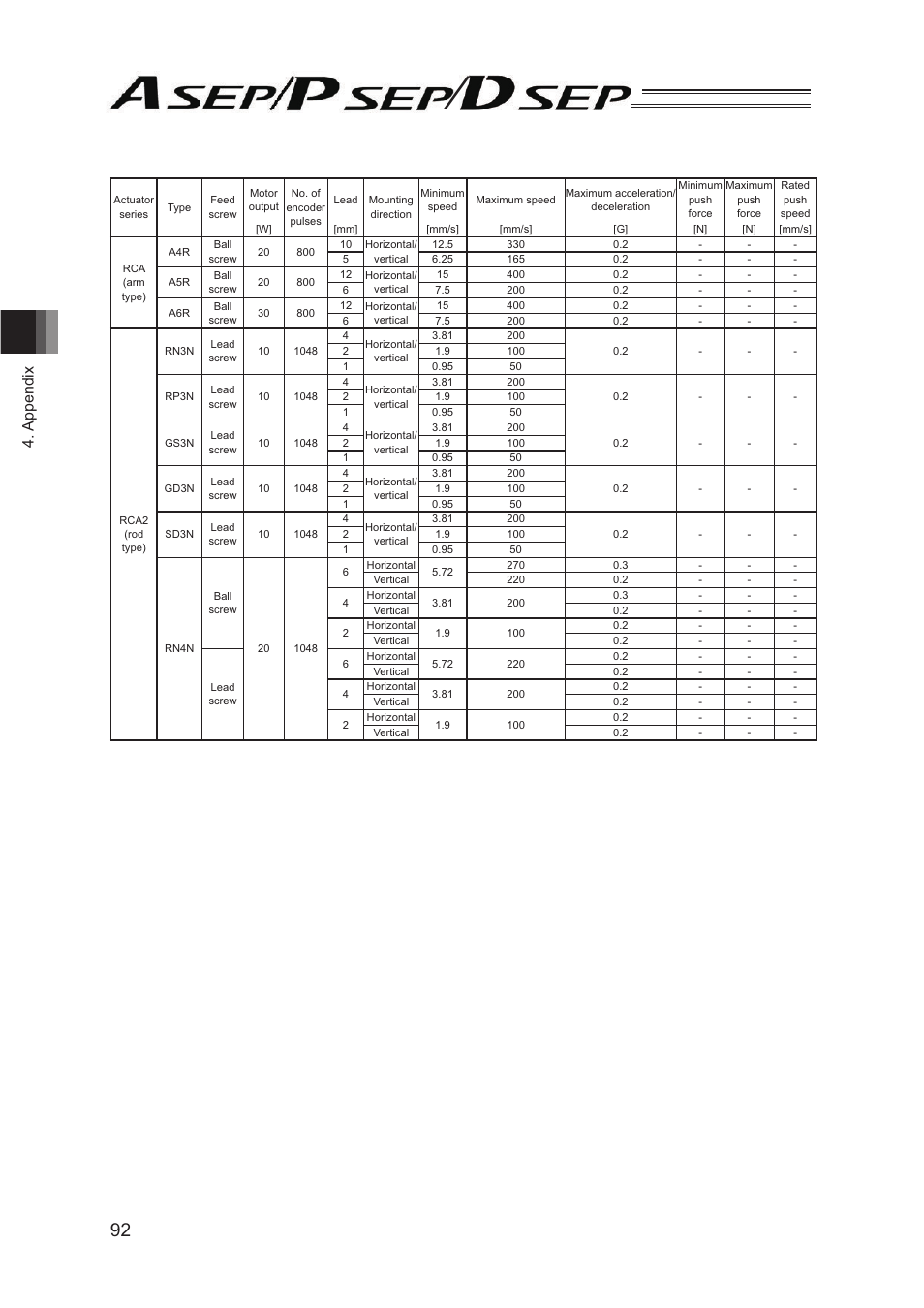 Appendix | IAI America PSEP User Manual | Page 98 / 116