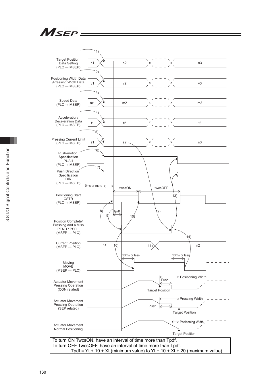 8 i/o signal controls and function | IAI America MSEP User Manual | Page 168 / 296