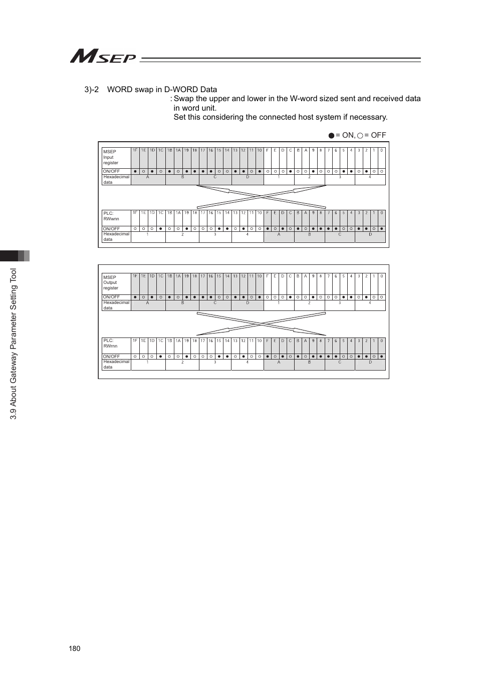 9 about gateway parameter setting tool, On, = off | IAI America MSEP User Manual | Page 188 / 296