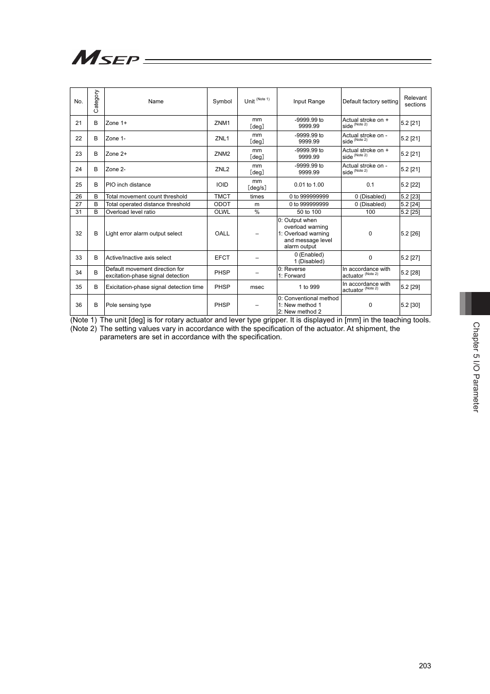 Chapter 5 i/o parameter | IAI America MSEP User Manual | Page 211 / 296