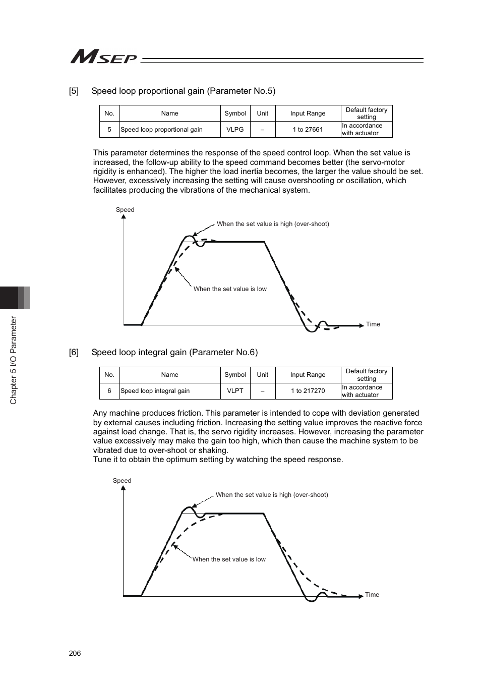 5] speed loop proportional gain (parameter no.5), 6] speed loop integral gain (parameter no.6) | IAI America MSEP User Manual | Page 214 / 296