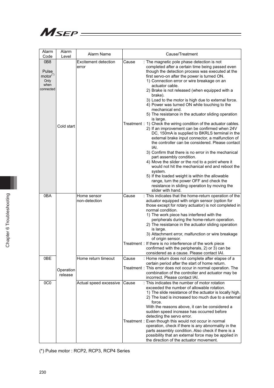 IAI America MSEP User Manual | Page 238 / 296
