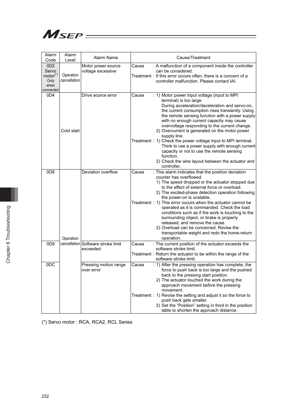 IAI America MSEP User Manual | Page 240 / 296