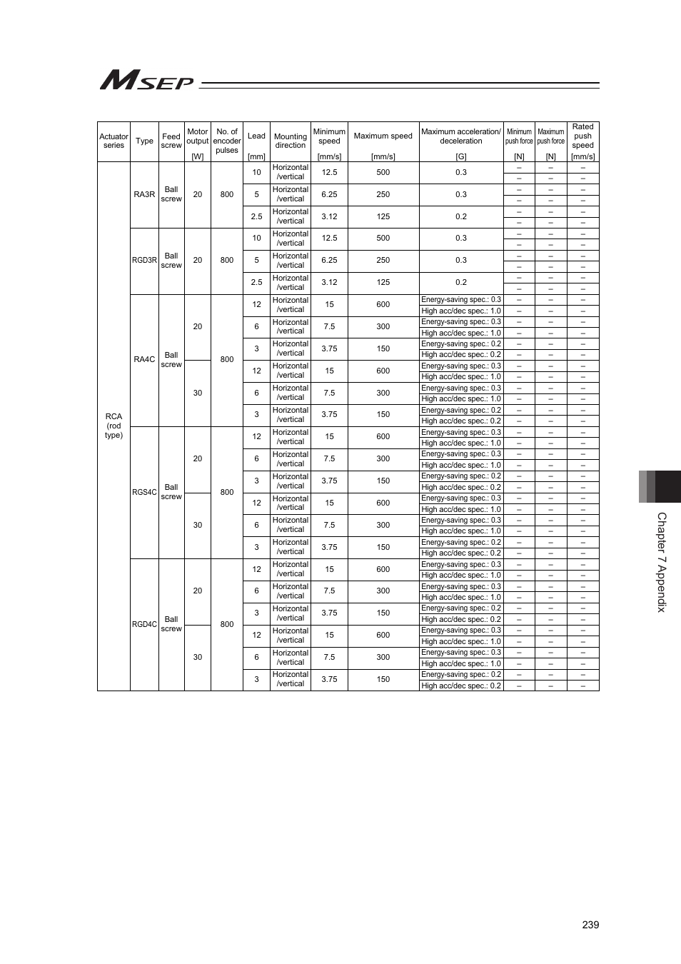 Chapter 7 appendix | IAI America MSEP User Manual | Page 247 / 296