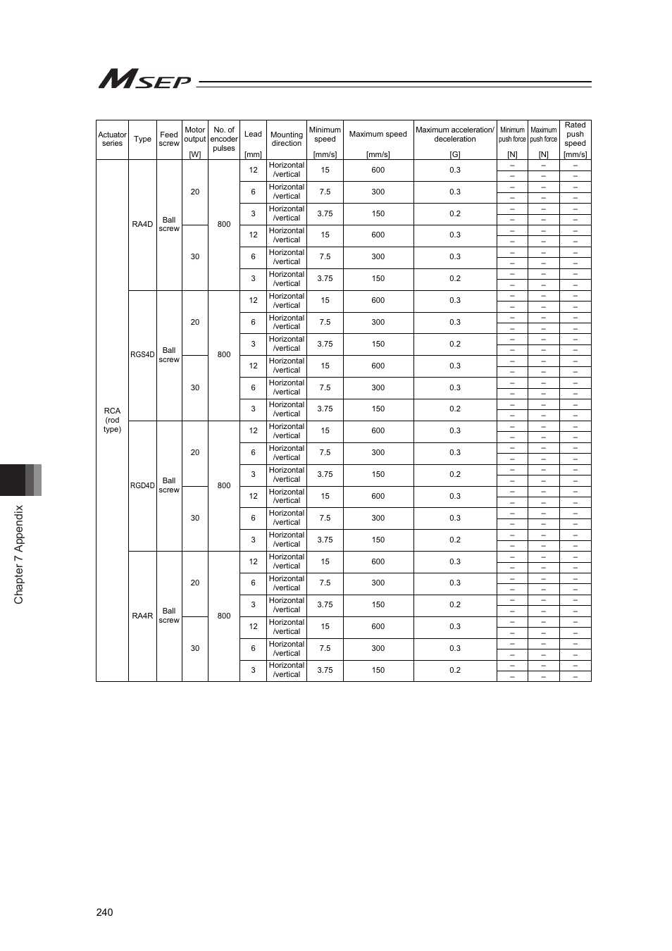 Chapter 7 appendix | IAI America MSEP User Manual | Page 248 / 296