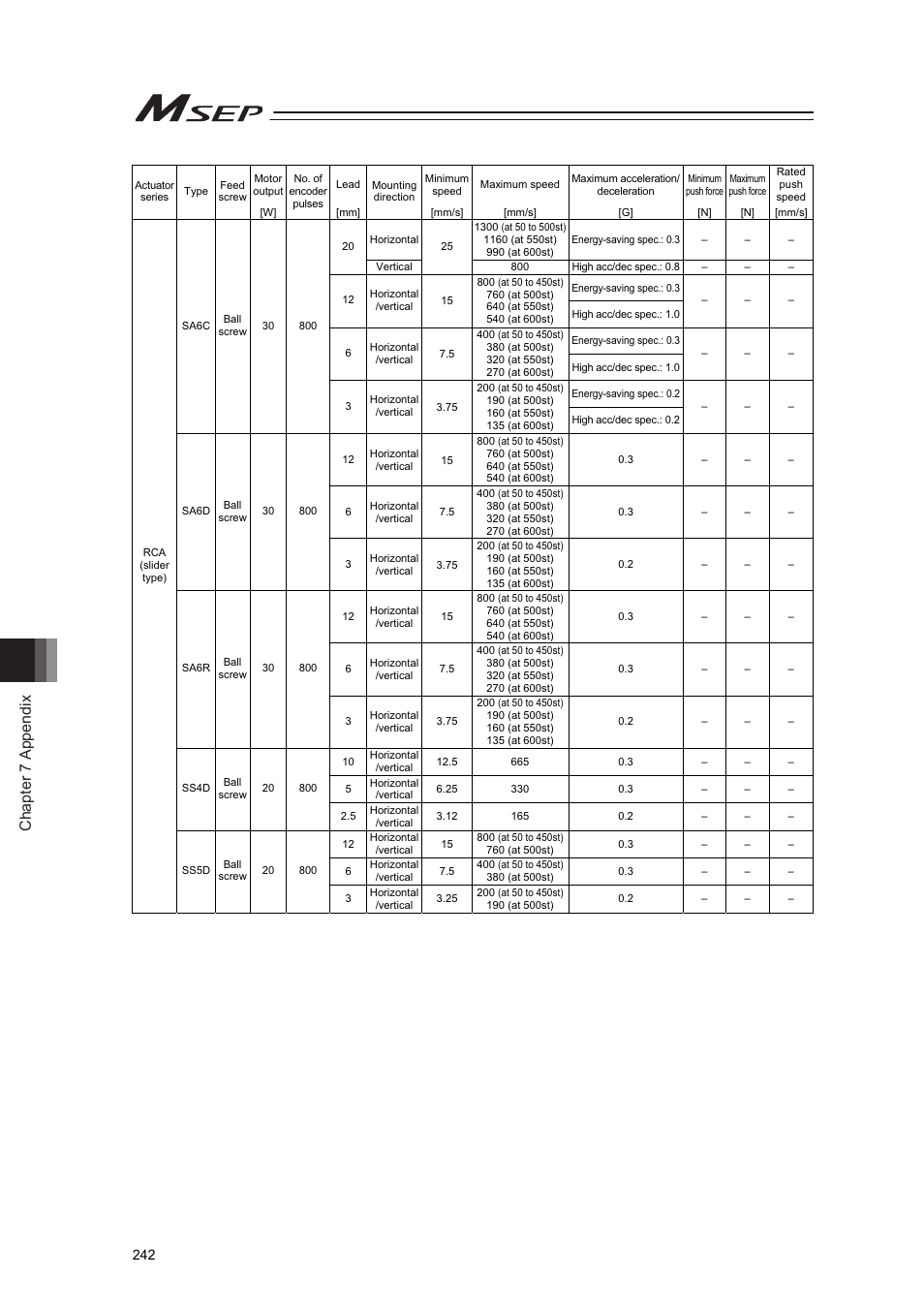 Chapter 7 appendix | IAI America MSEP User Manual | Page 250 / 296