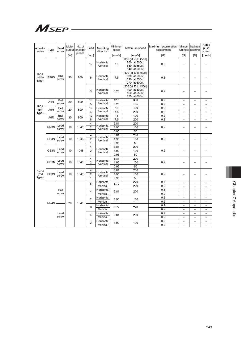 Chapter 7 appendix | IAI America MSEP User Manual | Page 251 / 296