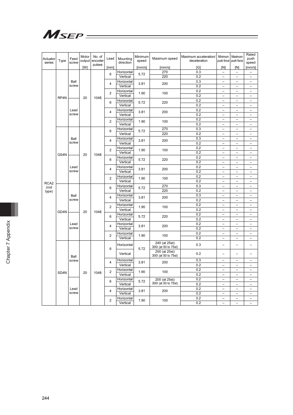 Chapter 7 appendix | IAI America MSEP User Manual | Page 252 / 296