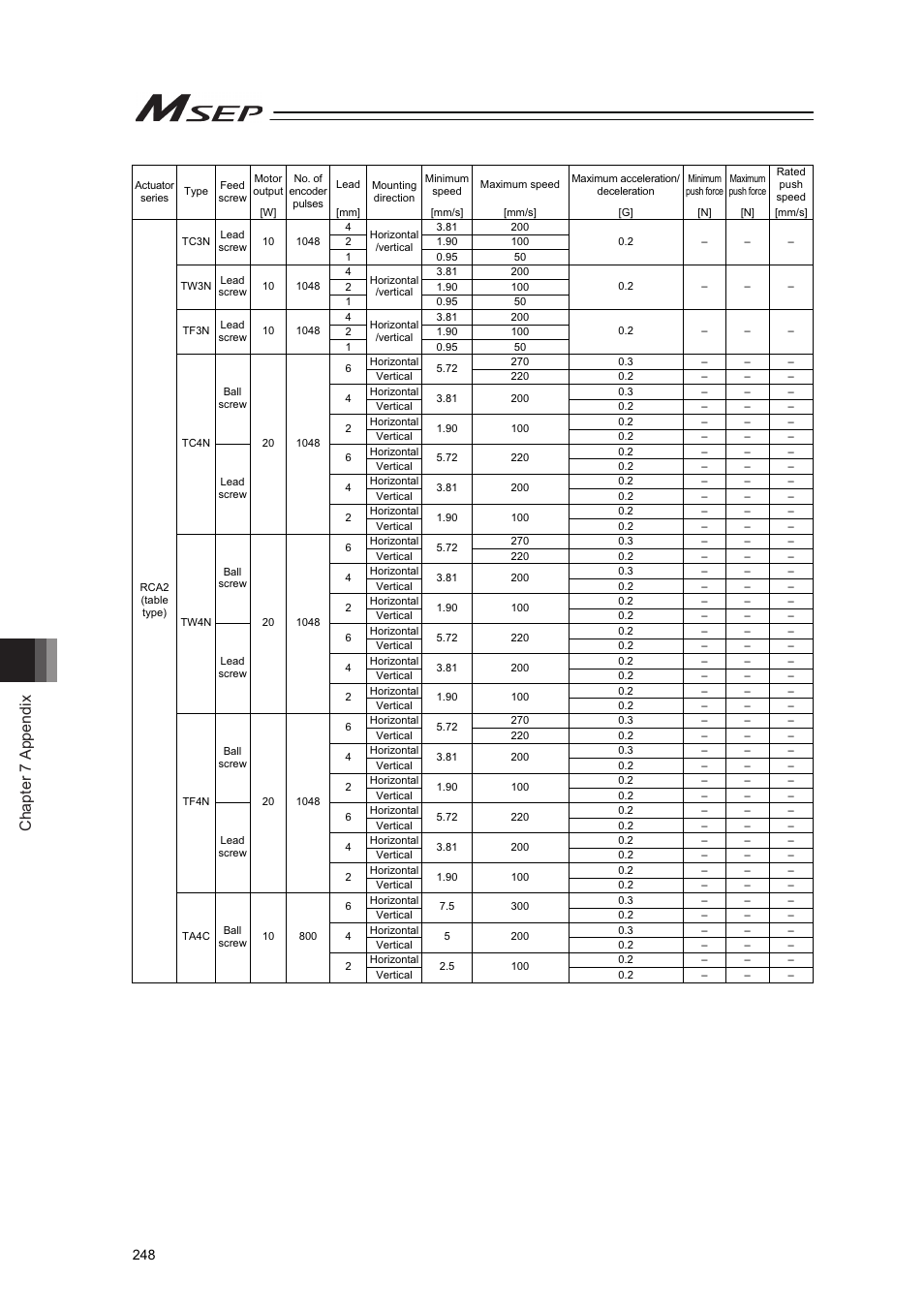 Chapter 7 appendix | IAI America MSEP User Manual | Page 256 / 296