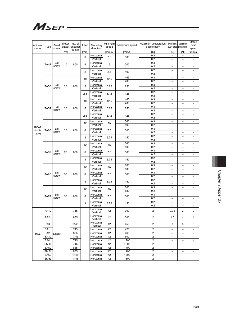 Chapter 7 appendix | IAI America MSEP User Manual | Page 257 / 296