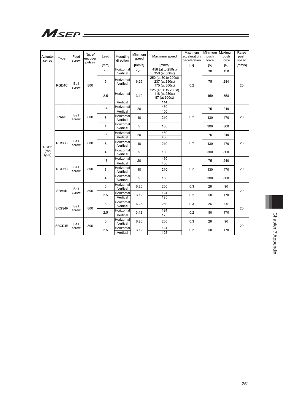 Chapter 7 appendix | IAI America MSEP User Manual | Page 259 / 296