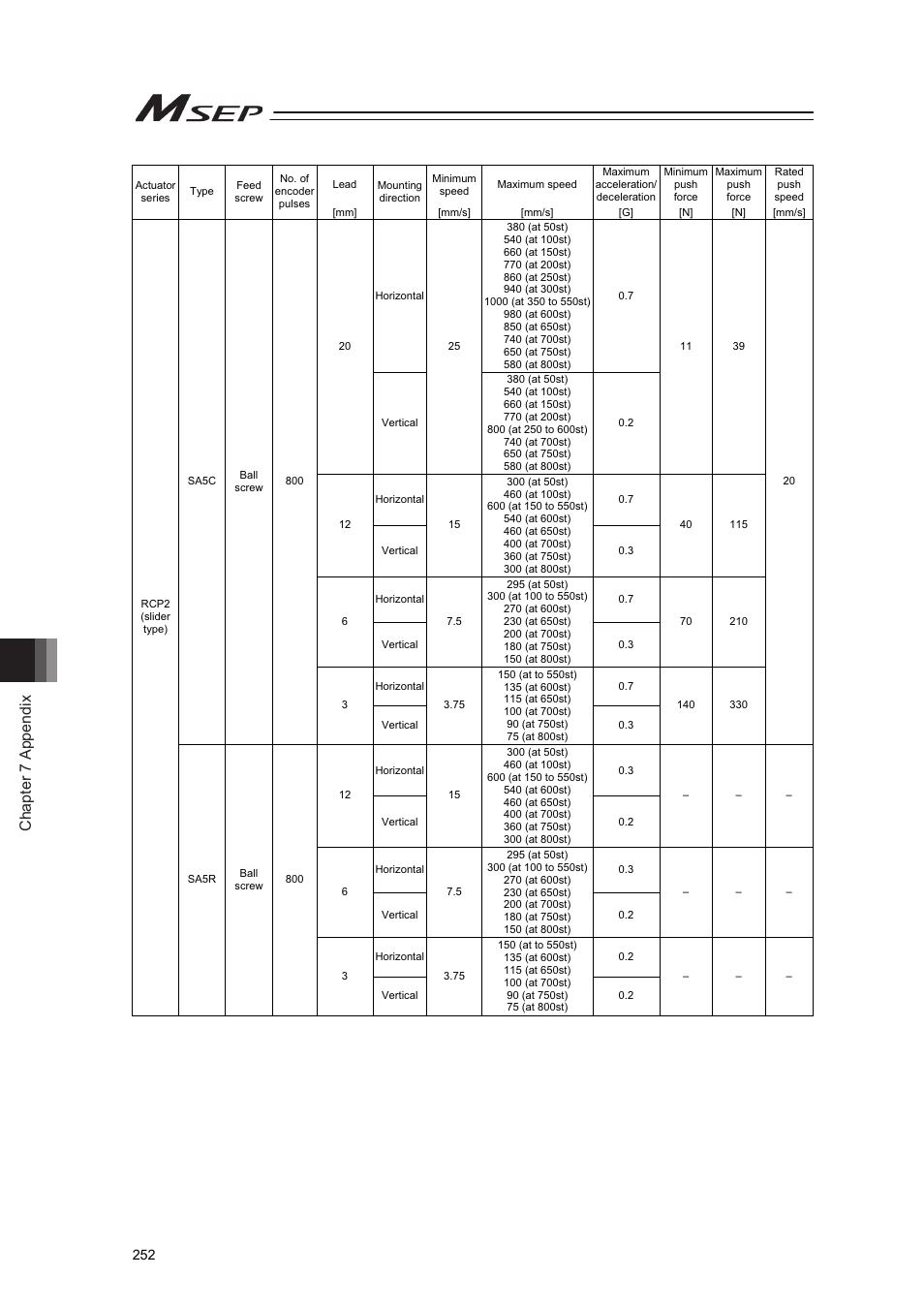 Chapter 7 appendix | IAI America MSEP User Manual | Page 260 / 296