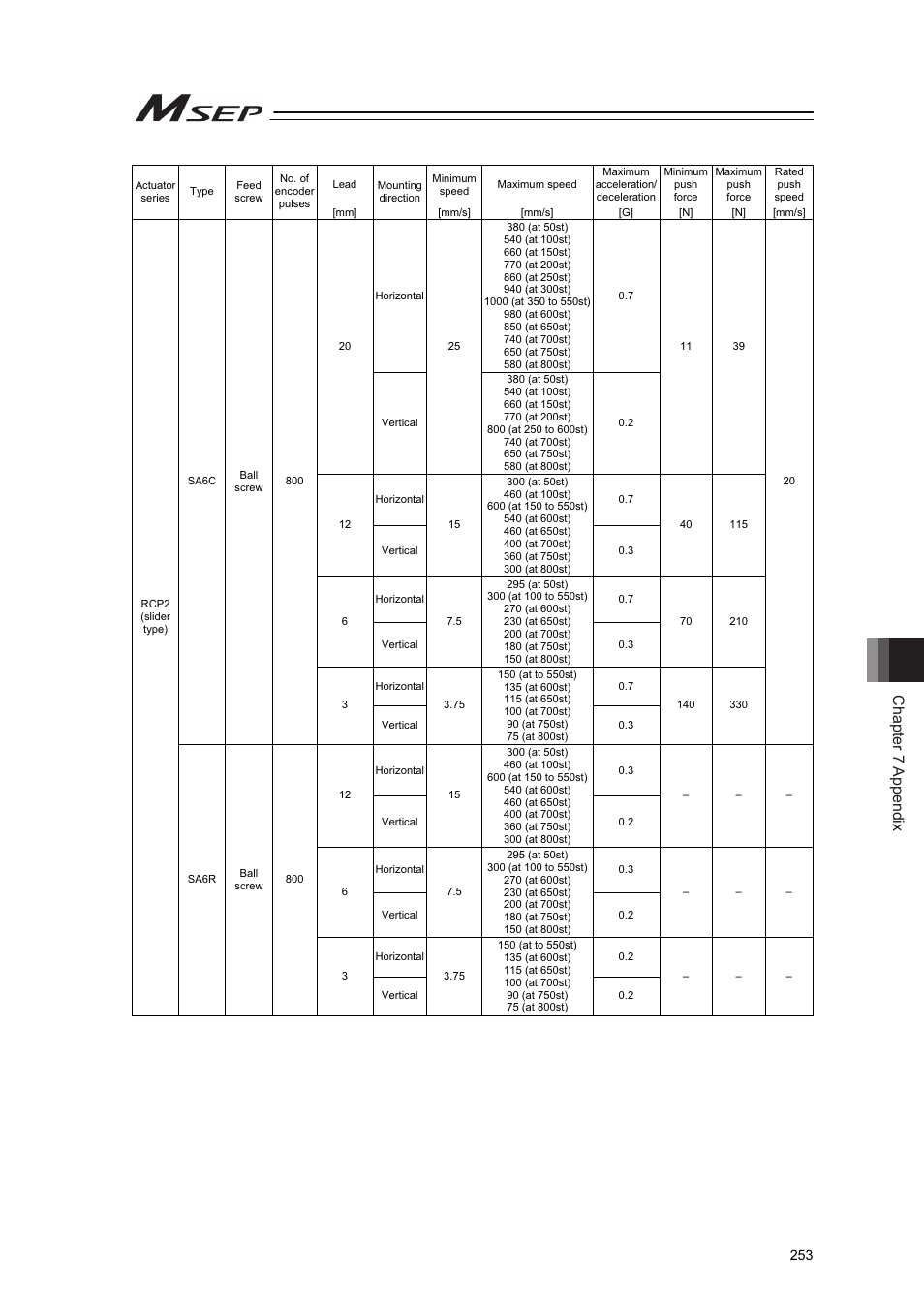 Chapter 7 appendix | IAI America MSEP User Manual | Page 261 / 296