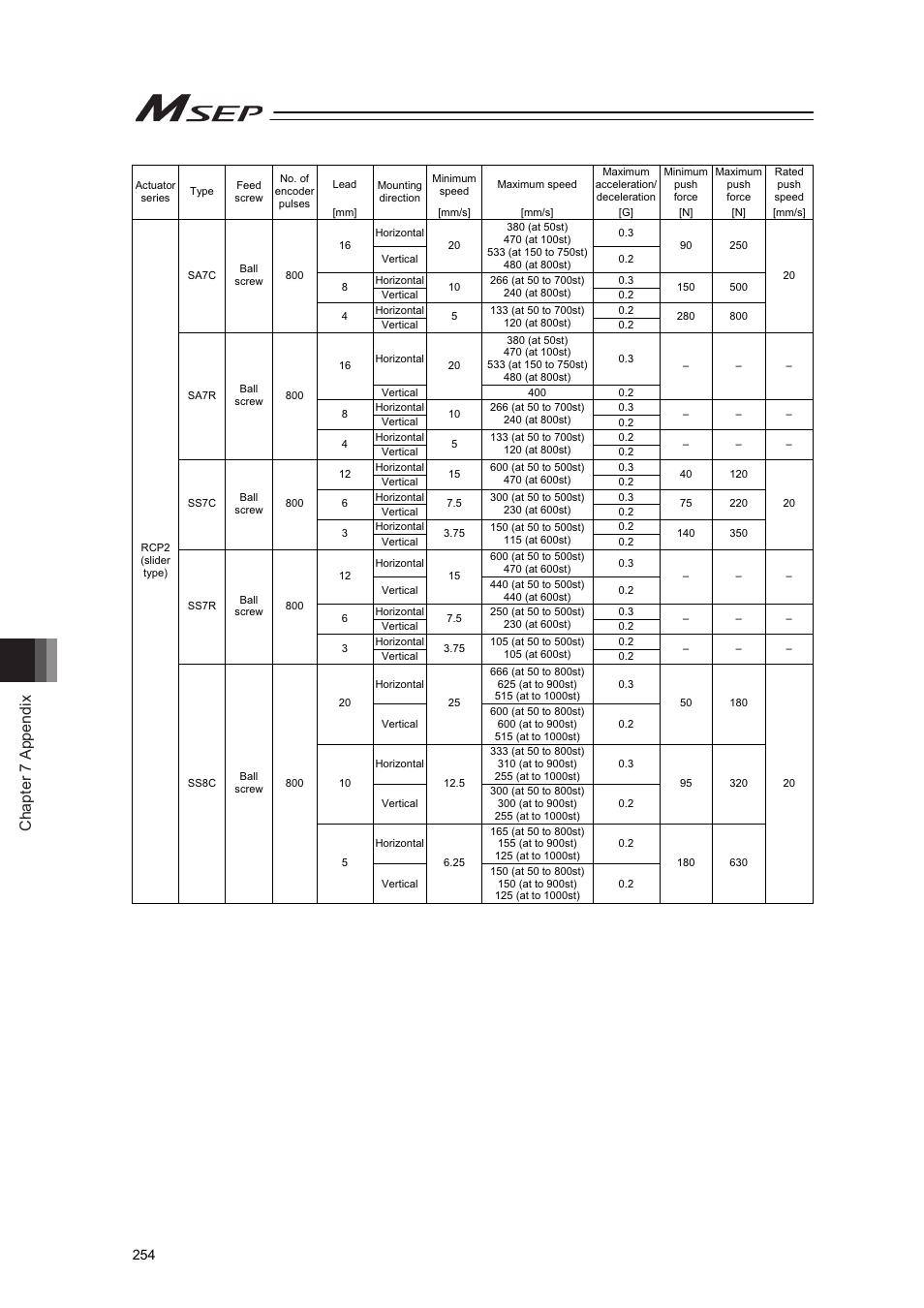 Chapter 7 appendix | IAI America MSEP User Manual | Page 262 / 296