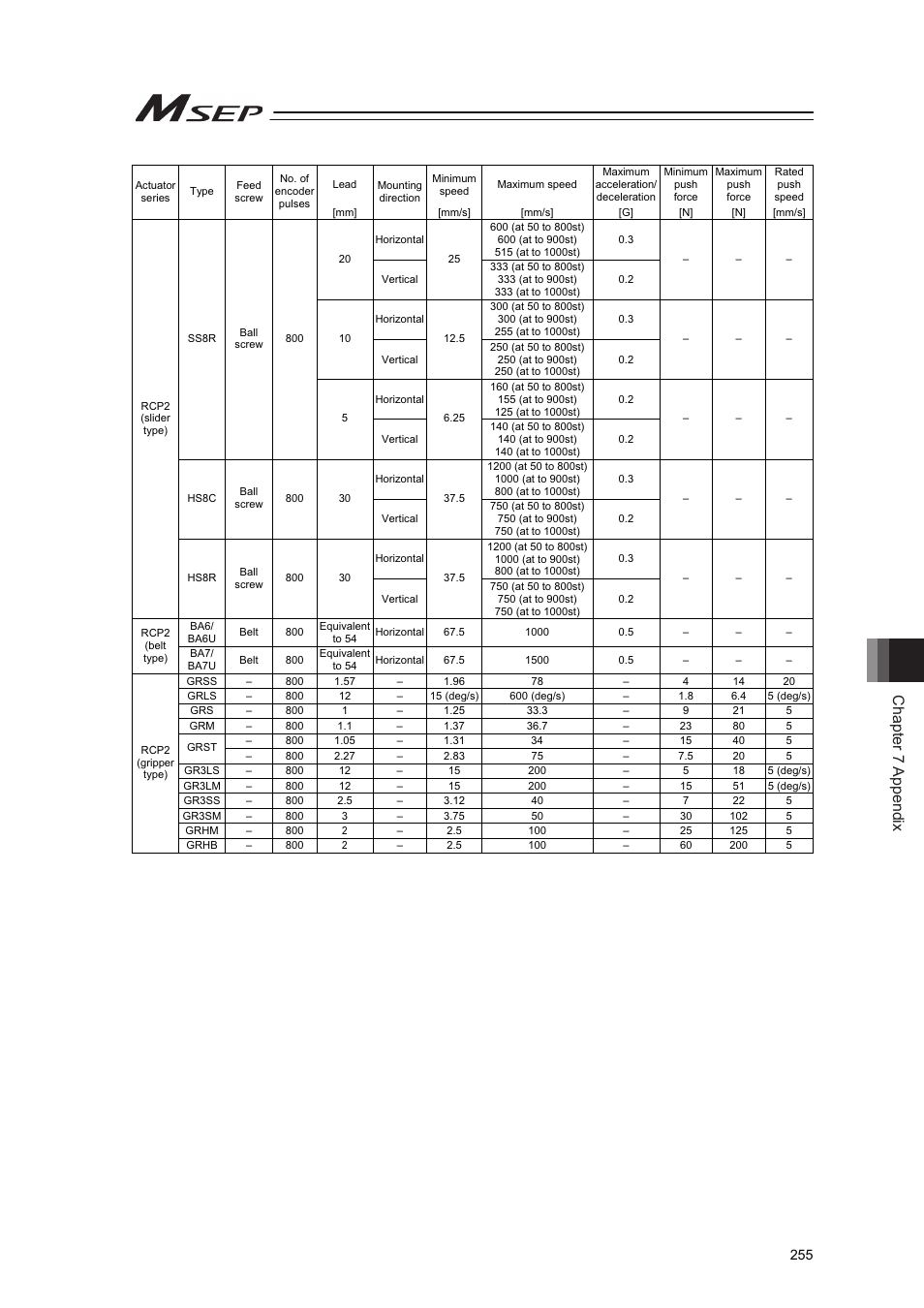 Chapter 7 appendix | IAI America MSEP User Manual | Page 263 / 296
