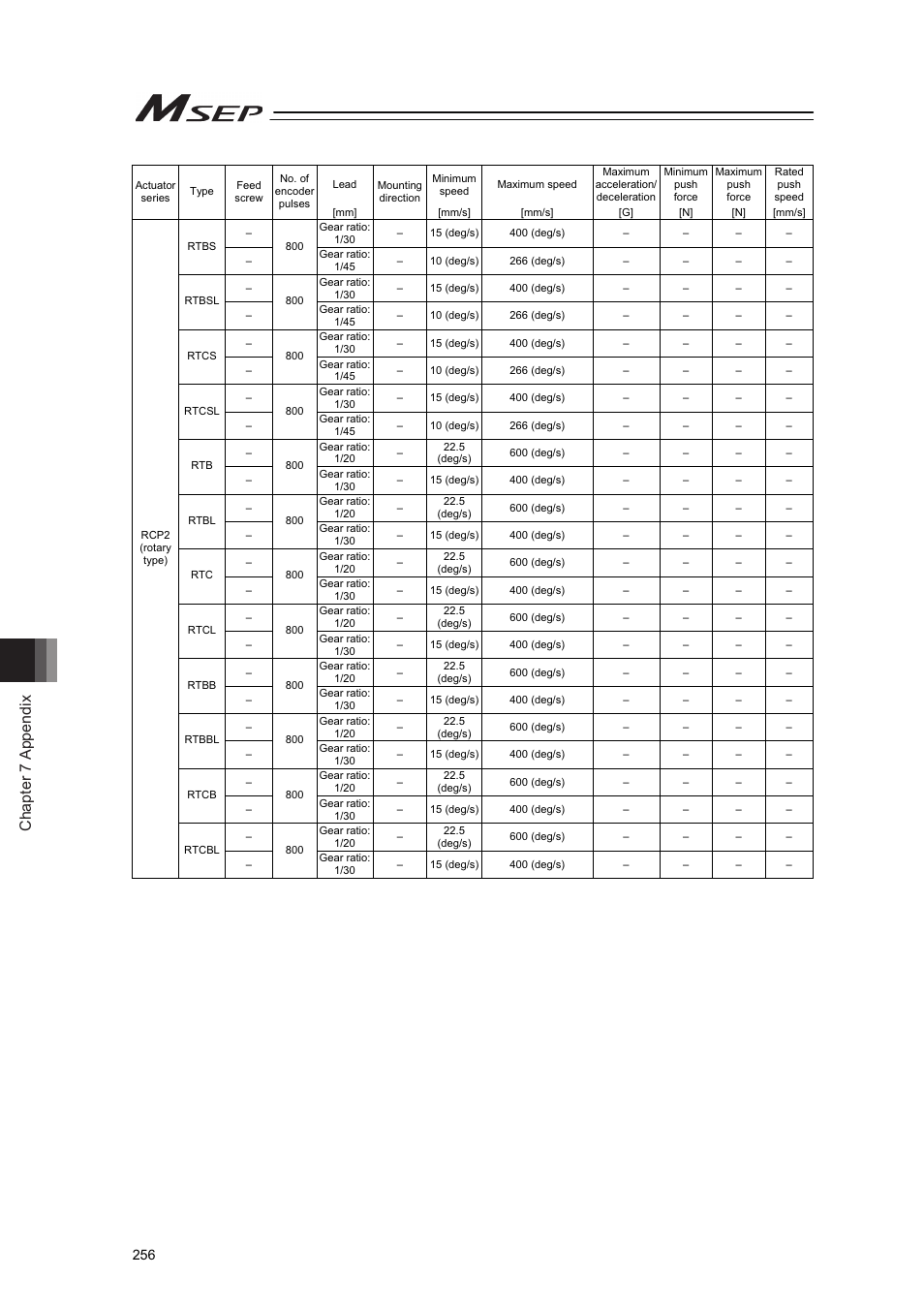 Chapter 7 appendix | IAI America MSEP User Manual | Page 264 / 296