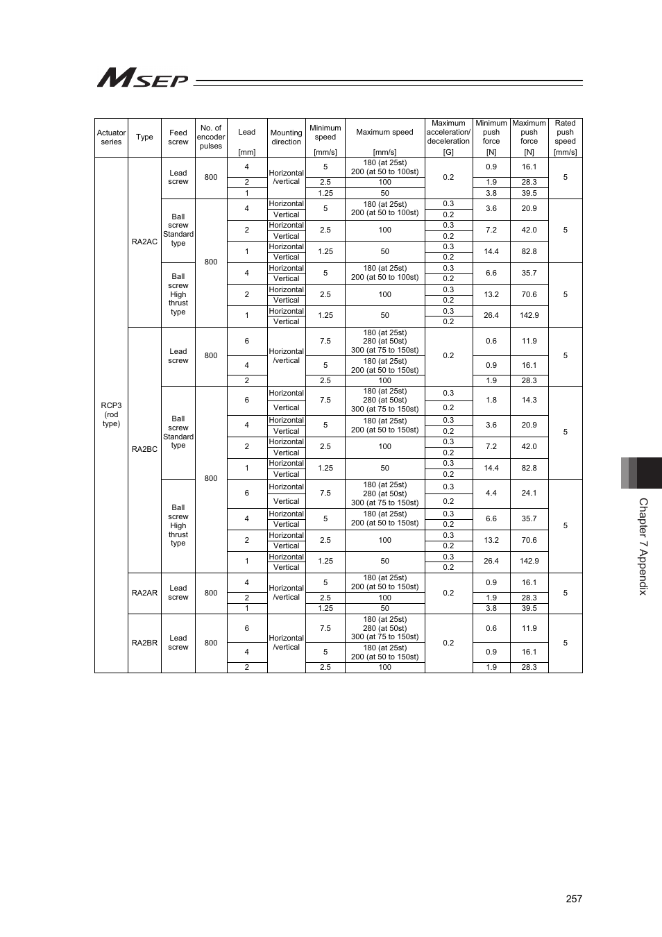 Chapter 7 appendix | IAI America MSEP User Manual | Page 265 / 296