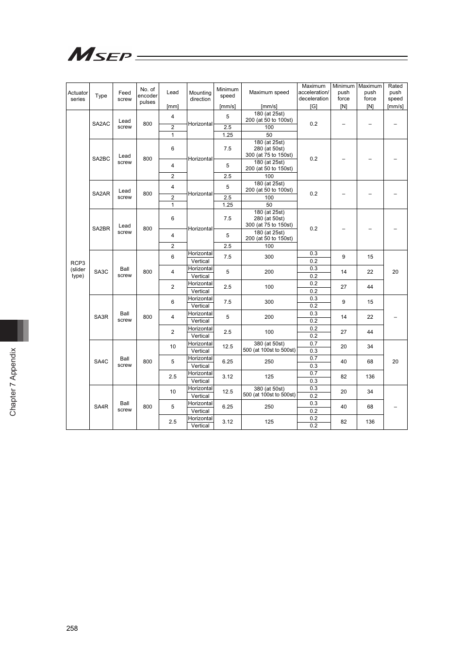 Chapter 7 appendix | IAI America MSEP User Manual | Page 266 / 296