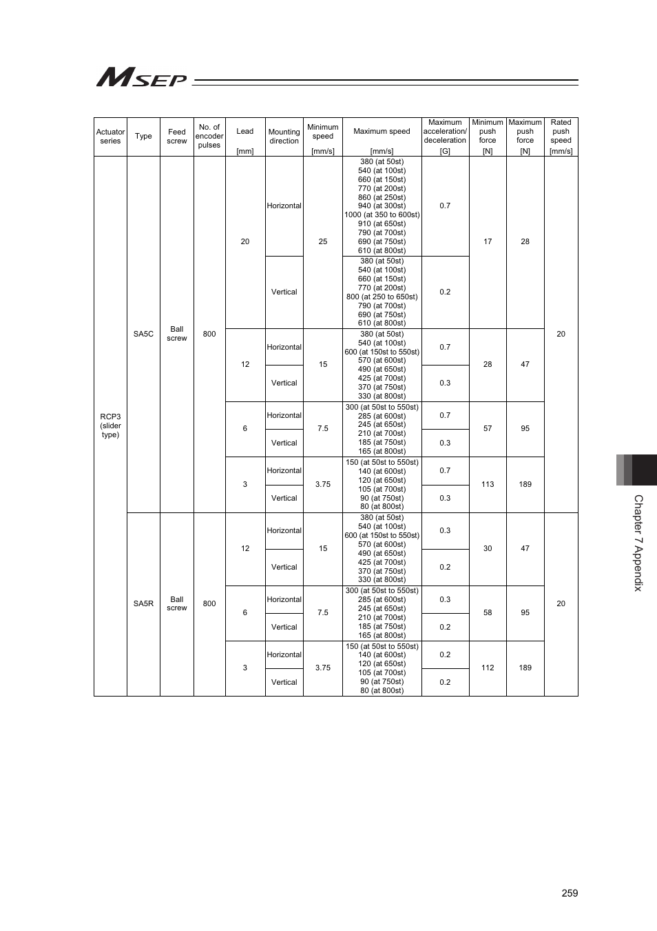 Chapter 7 appendix | IAI America MSEP User Manual | Page 267 / 296