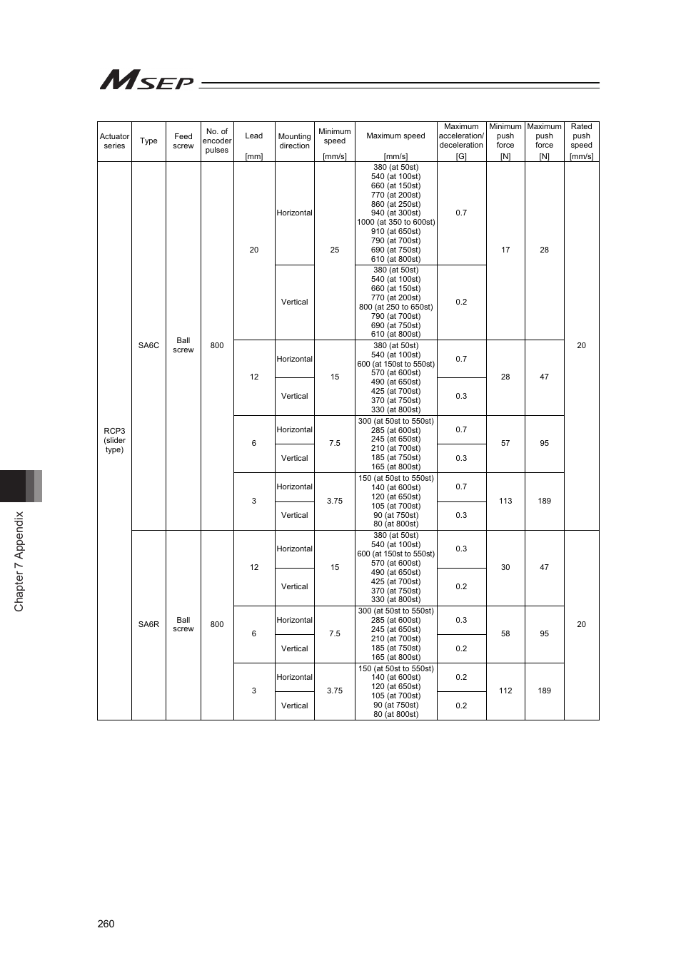 Chapter 7 appendix | IAI America MSEP User Manual | Page 268 / 296