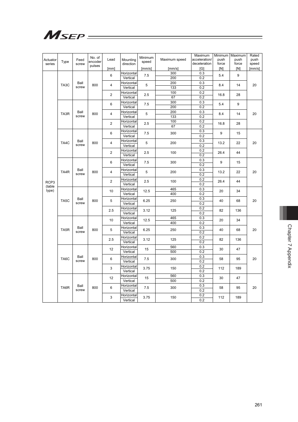 Chapter 7 appendix | IAI America MSEP User Manual | Page 269 / 296