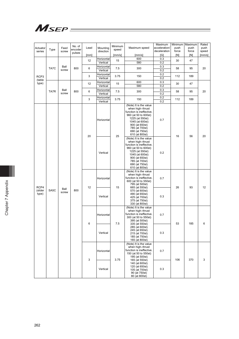 Chapter 7 appendix | IAI America MSEP User Manual | Page 270 / 296