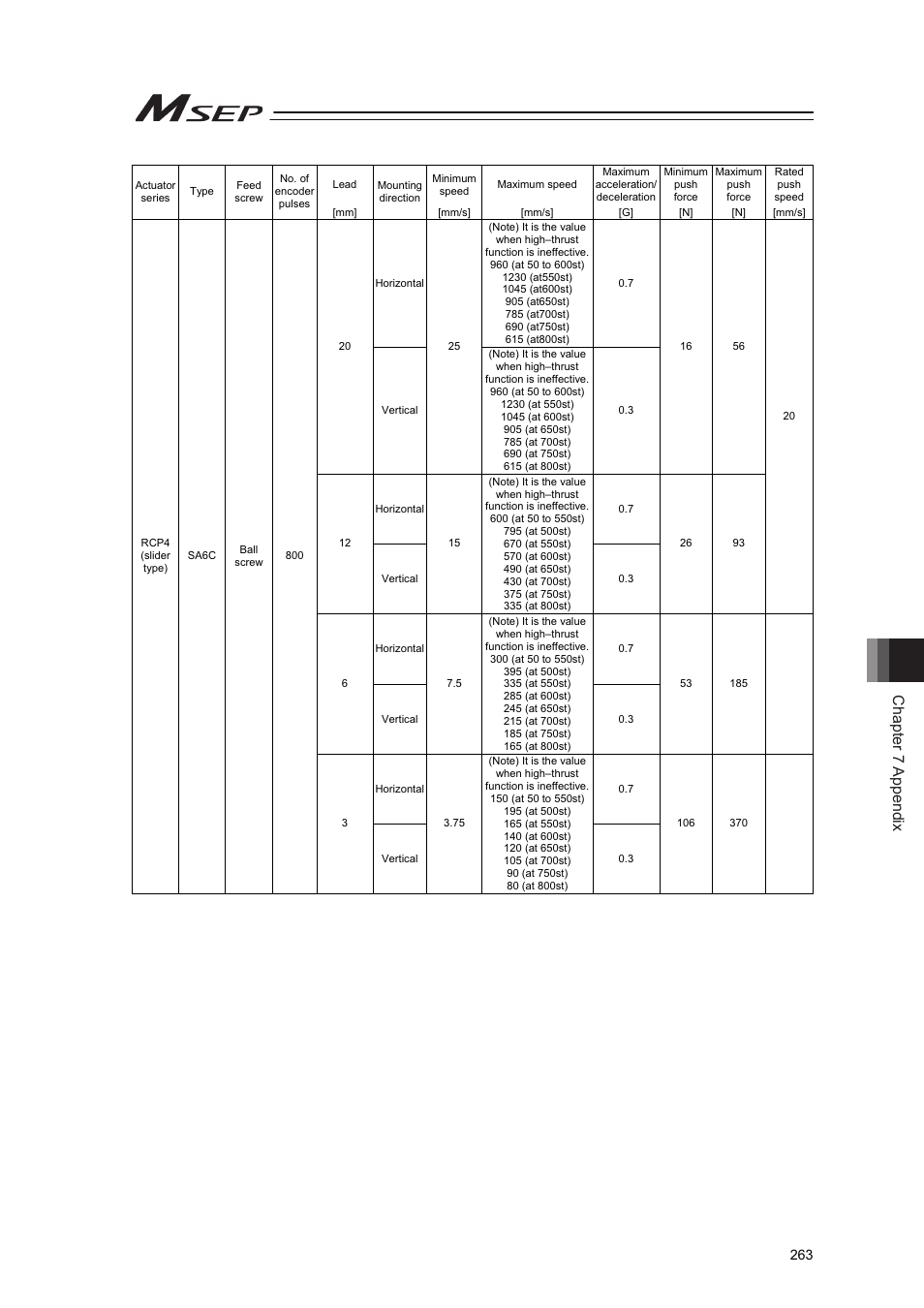 Chapter 7 appendix | IAI America MSEP User Manual | Page 271 / 296