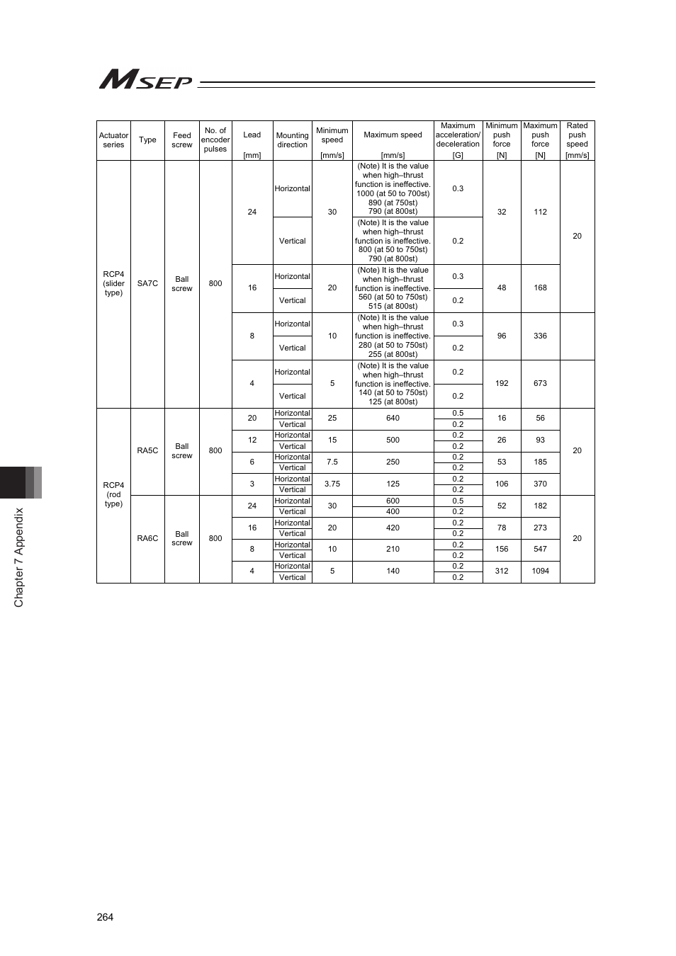 Chapter 7 appendix | IAI America MSEP User Manual | Page 272 / 296