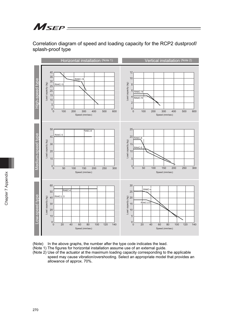 Horizontal installation, Vertical installation, High-speed type medium-speed type low-speed type | Chapter 7 appendix | IAI America MSEP User Manual | Page 278 / 296