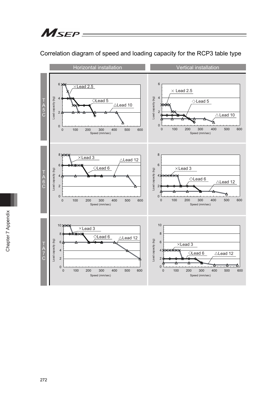 Horizontal installation vertical installation, Chapter 7 appendix, Ta 5 c t a 6 c t a 7 c | IAI America MSEP User Manual | Page 280 / 296