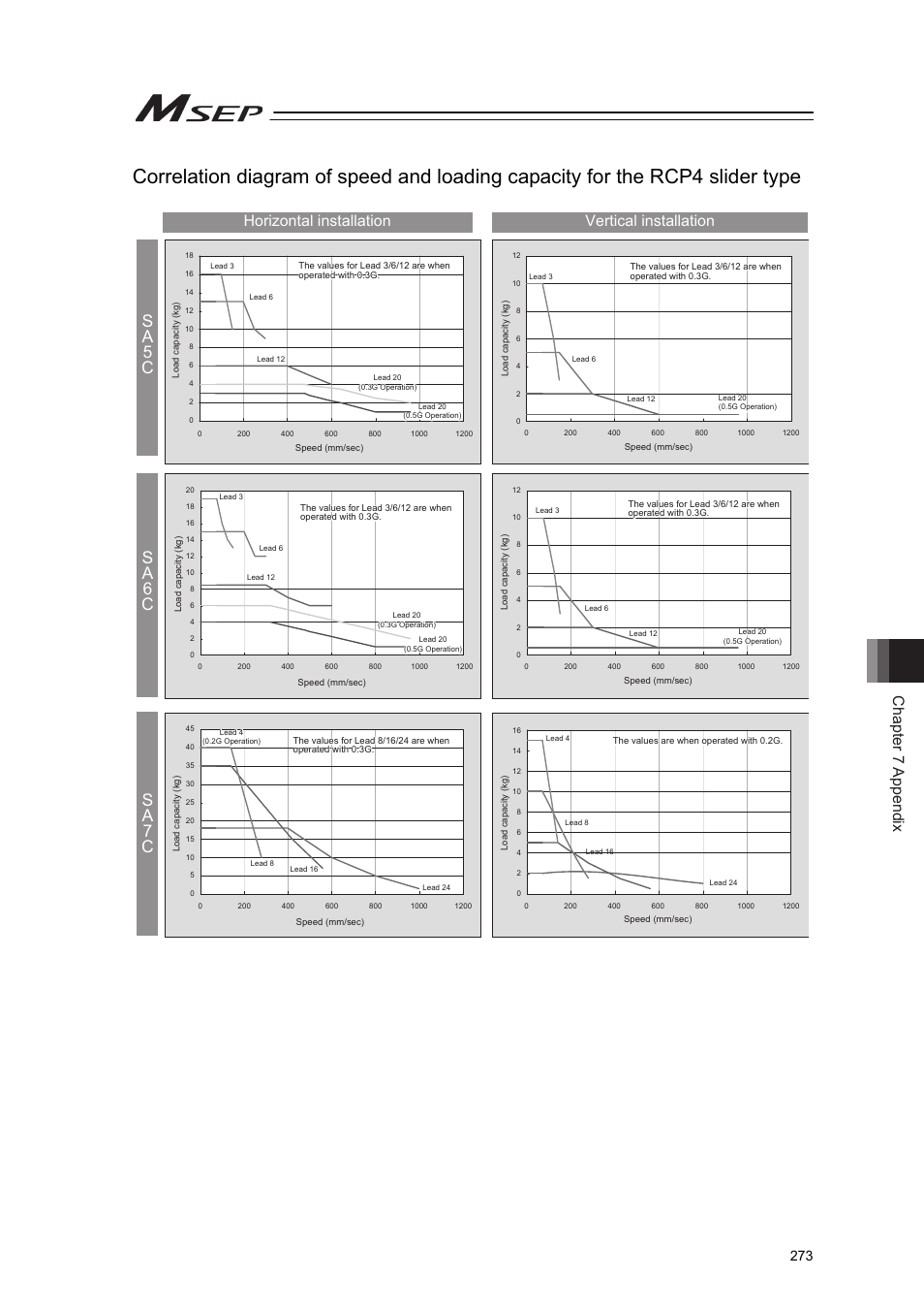 Sa 5 c s a 6 c s a 7 c, Chapter 7 appendix, Horizontal installation vertical installation | IAI America MSEP User Manual | Page 281 / 296
