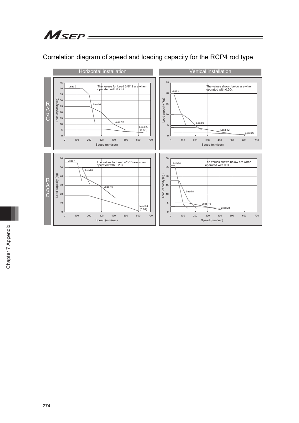Ra 5 c r a 6 c, Chapter 7 appendix, Horizontal installation vertical installation | IAI America MSEP User Manual | Page 282 / 296