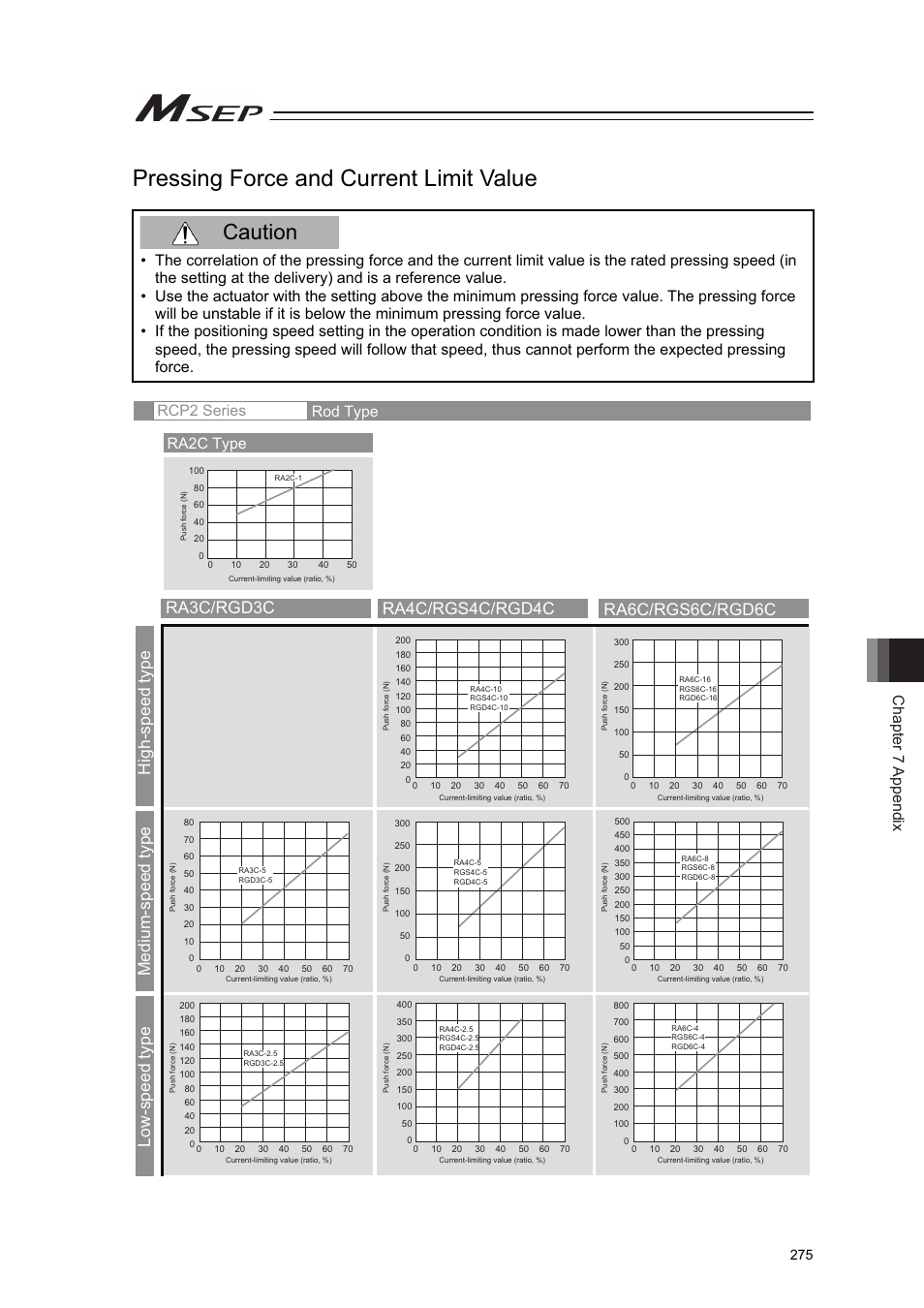 Pressing force and current limit value, Caution, Chapter 7 appendix | Rcp2 series rod type ra2c type | IAI America MSEP User Manual | Page 283 / 296