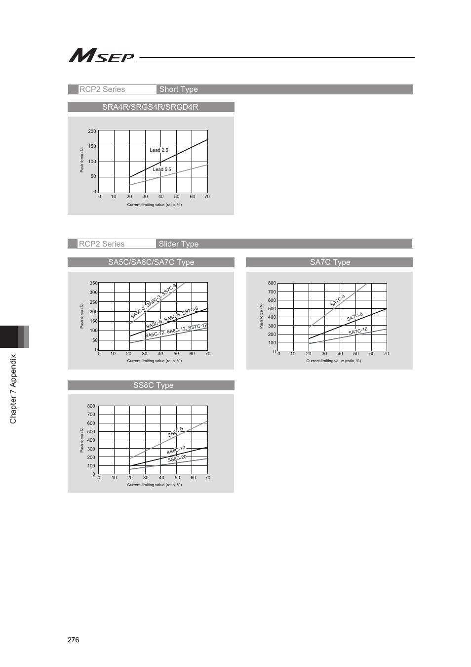 Chapter 7 appendix, Rcp2 series short type sra4r/srgs4r/srgd4r | IAI America MSEP User Manual | Page 284 / 296