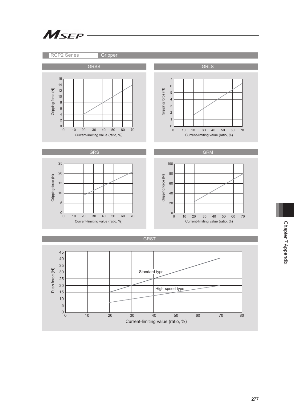 Chapter 7 appendix, Rcp2 series gripper | IAI America MSEP User Manual | Page 285 / 296