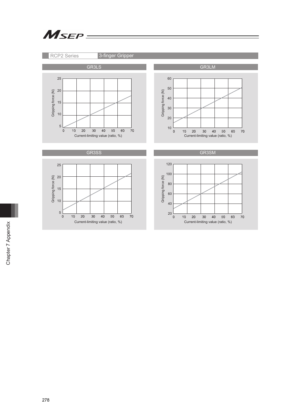 Chapter 7 appendix, Rcp2 series 3-finger gripper | IAI America MSEP User Manual | Page 286 / 296