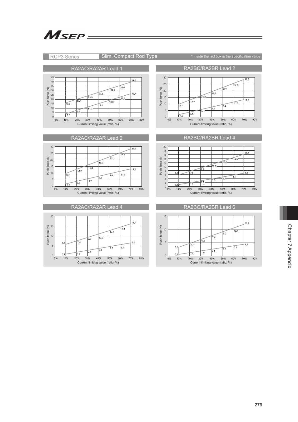 Chapter 7 appendix, Rcp3 series slim, compact rod type | IAI America MSEP User Manual | Page 287 / 296