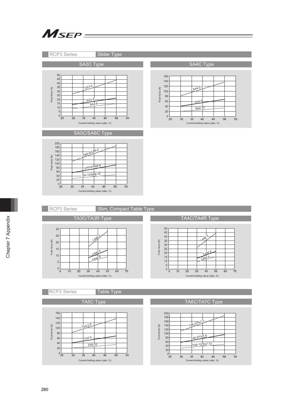 Chapter 7 appendix, Sa3c type sa4c type | IAI America MSEP User Manual | Page 288 / 296
