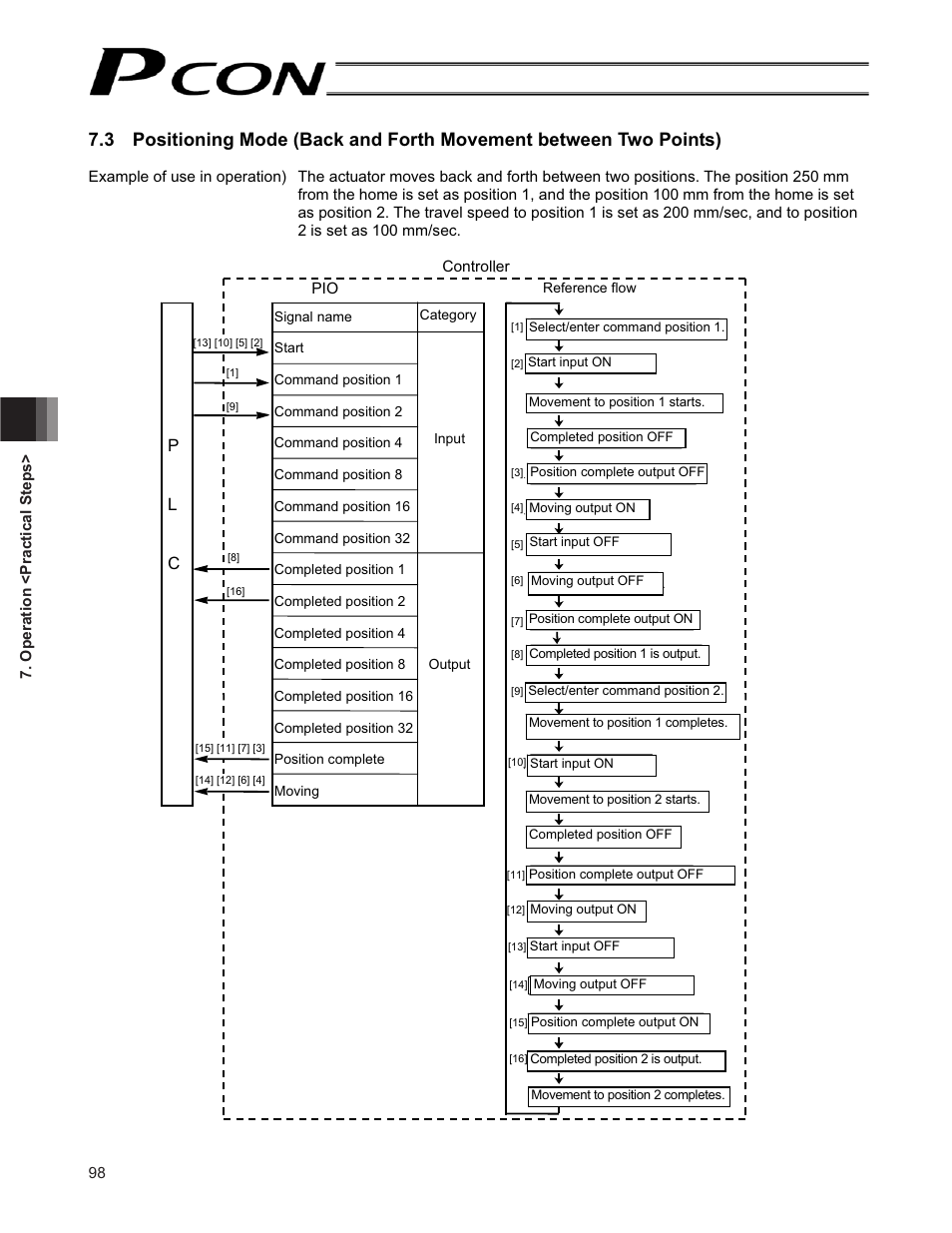 Pl c | IAI America PCON-CF User Manual | Page 116 / 226