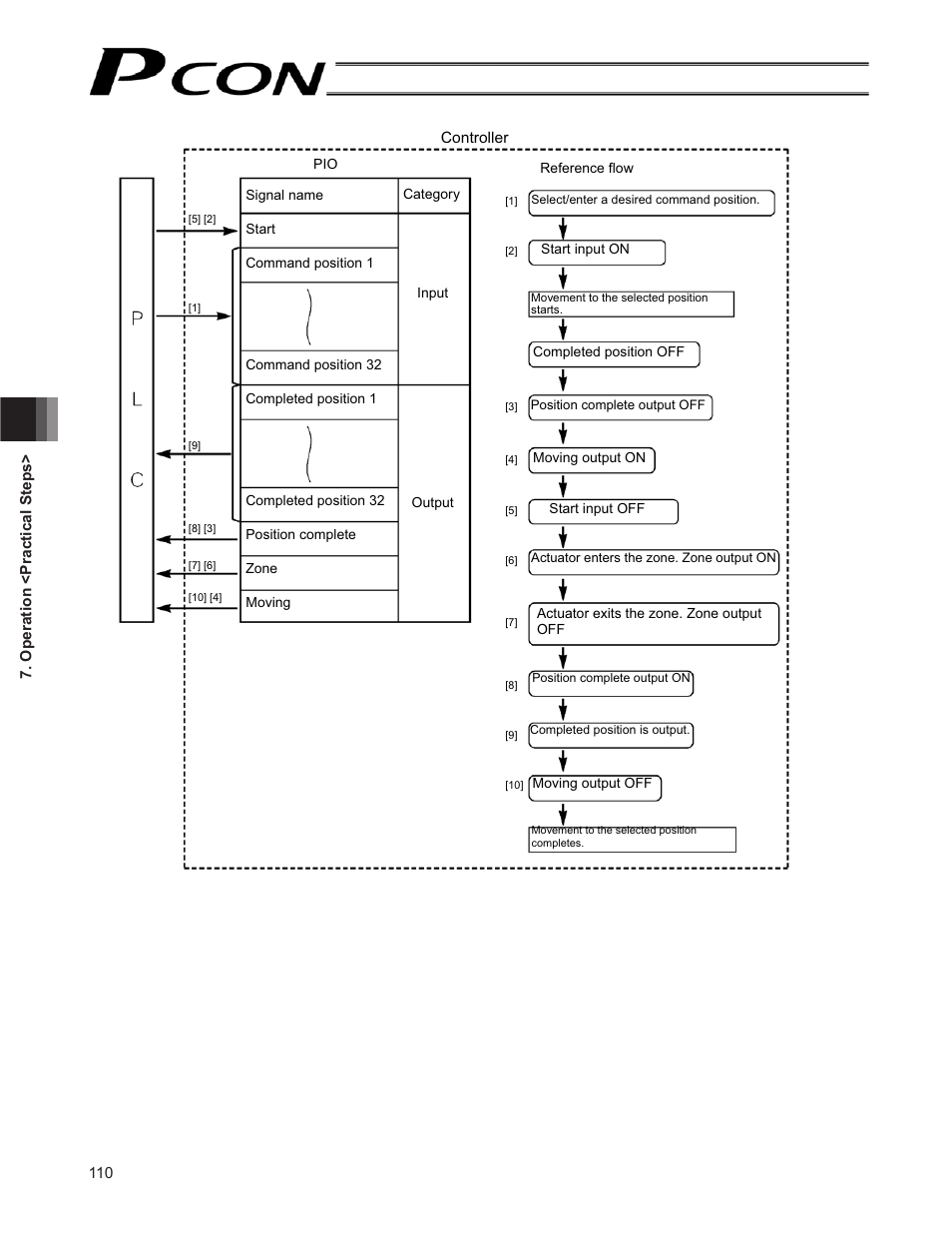 IAI America PCON-CF User Manual | Page 128 / 226