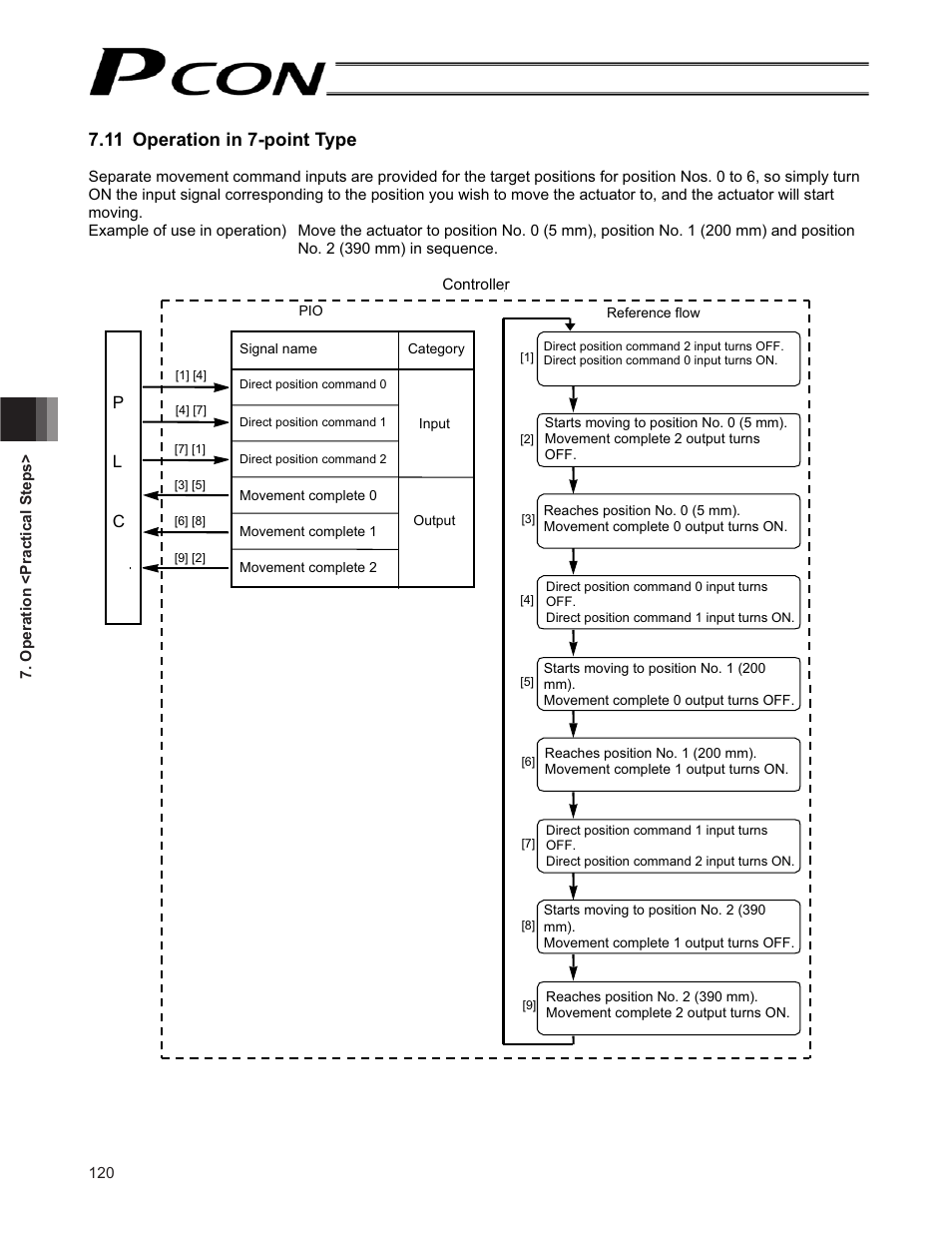 11 operation in 7-point type, Pl c | IAI America PCON-CF User Manual | Page 138 / 226