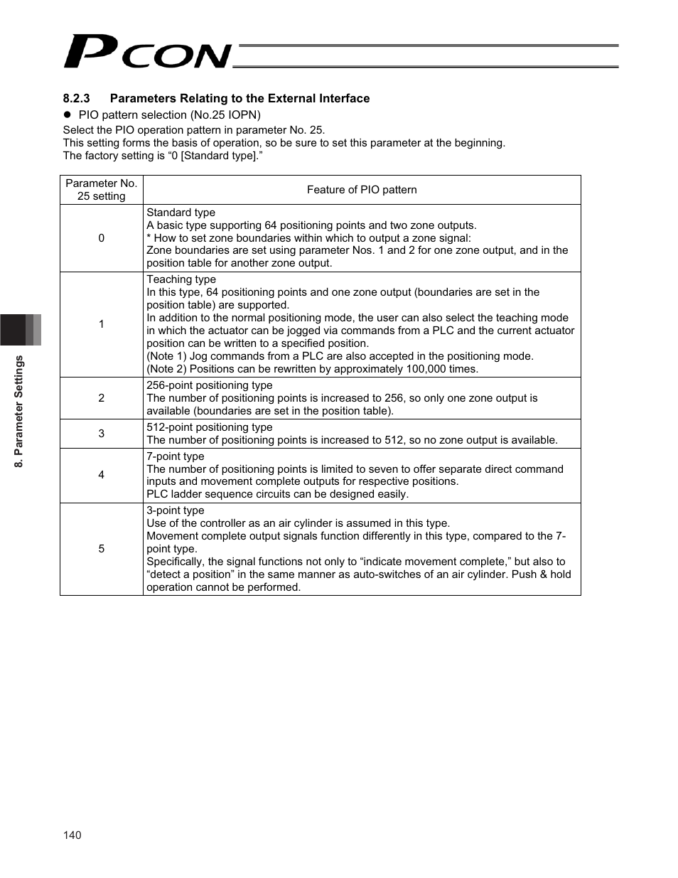 IAI America PCON-CF User Manual | Page 158 / 226
