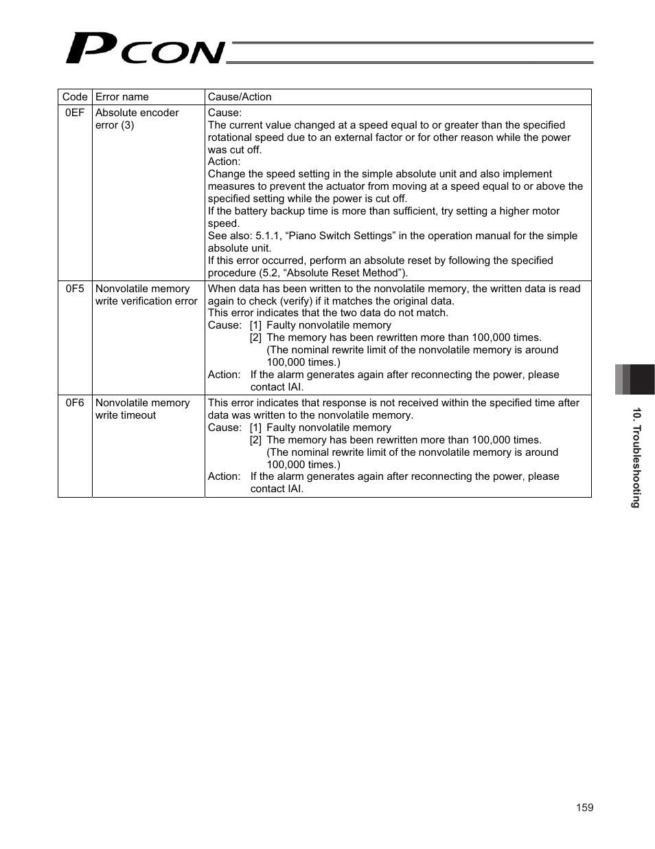 IAI America PCON-CF User Manual | Page 177 / 226