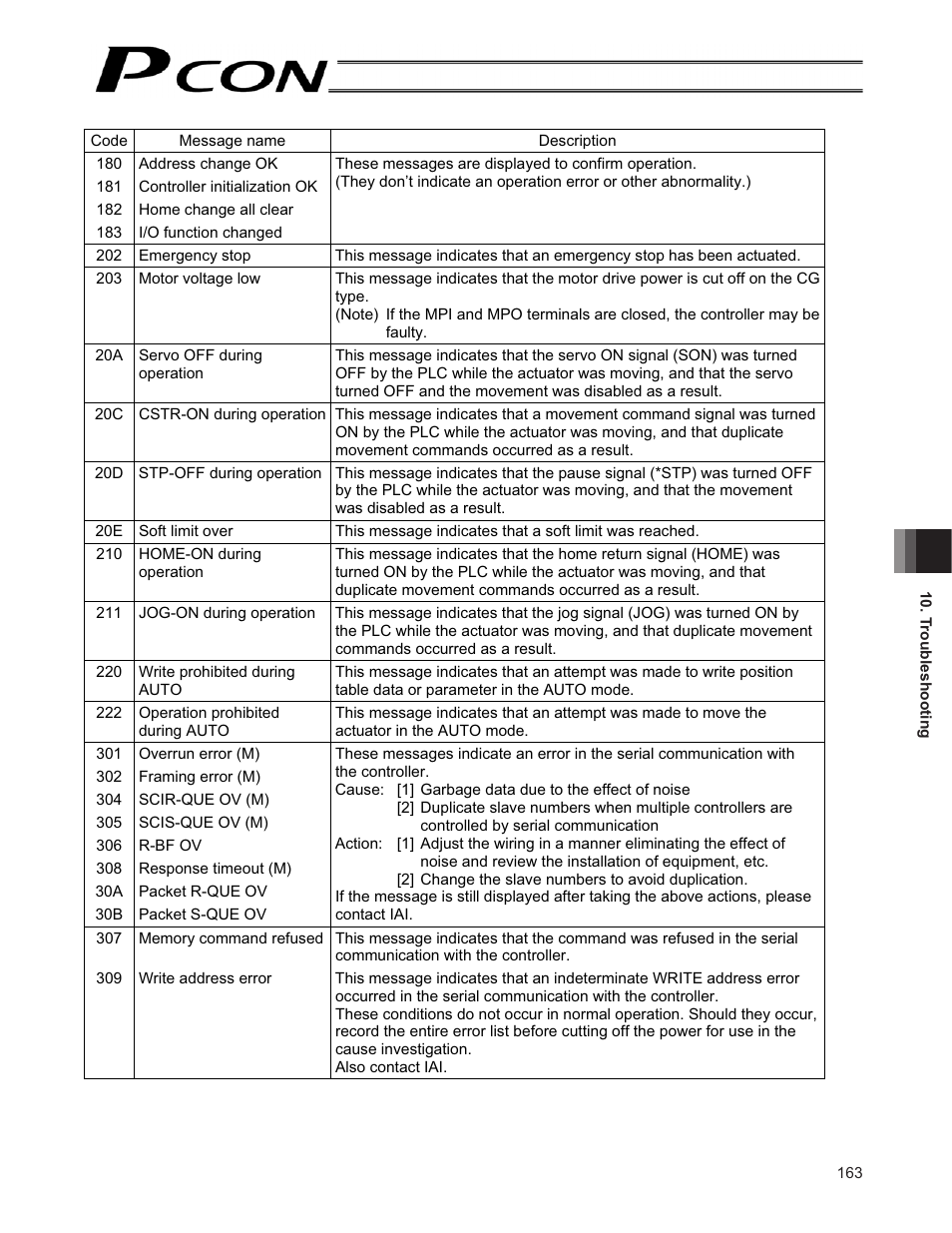 IAI America PCON-CF User Manual | Page 181 / 226