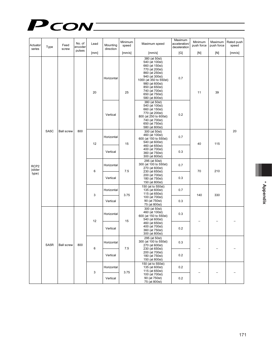 171 * appendix | IAI America PCON-CF User Manual | Page 189 / 226