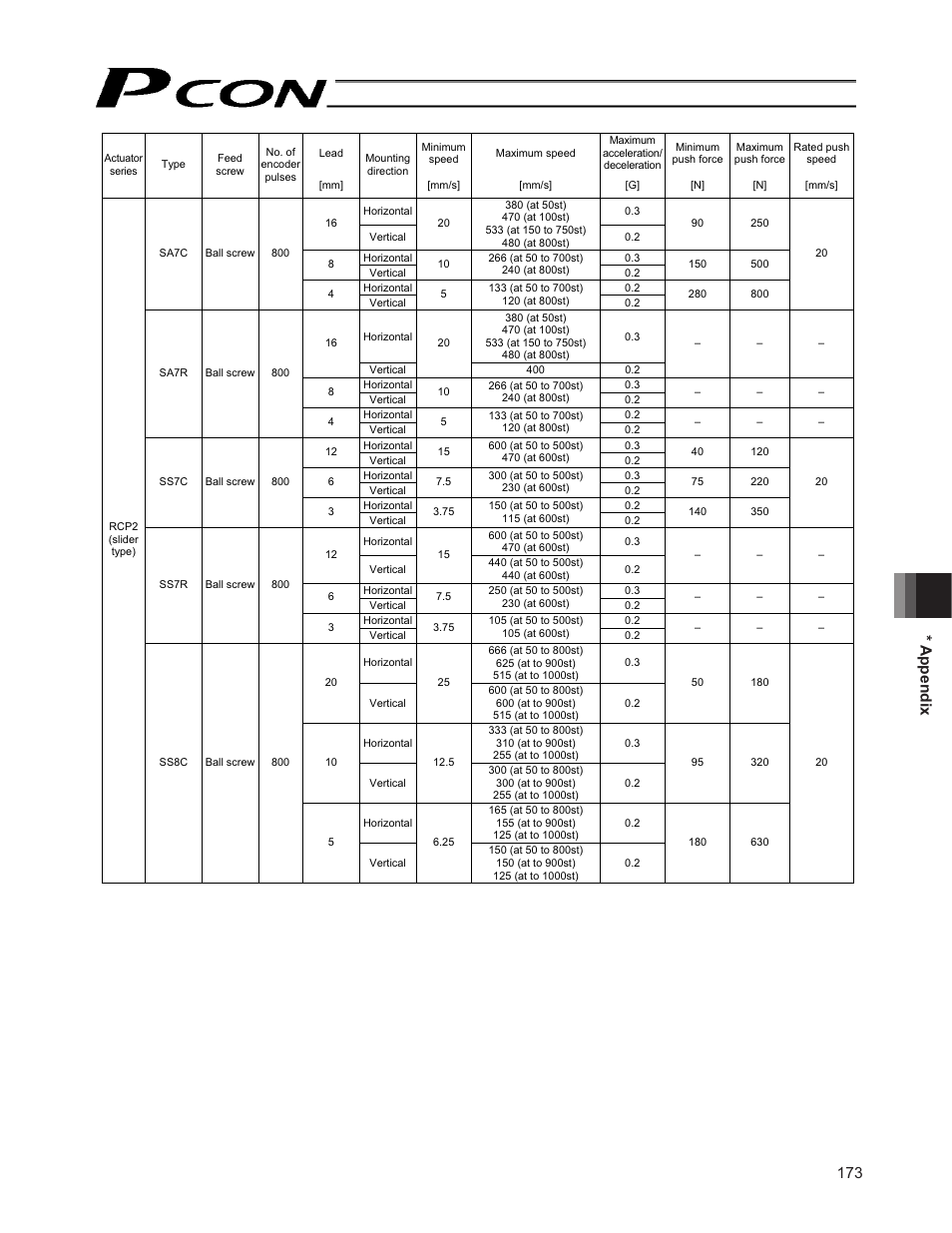 173 * appendix | IAI America PCON-CF User Manual | Page 191 / 226