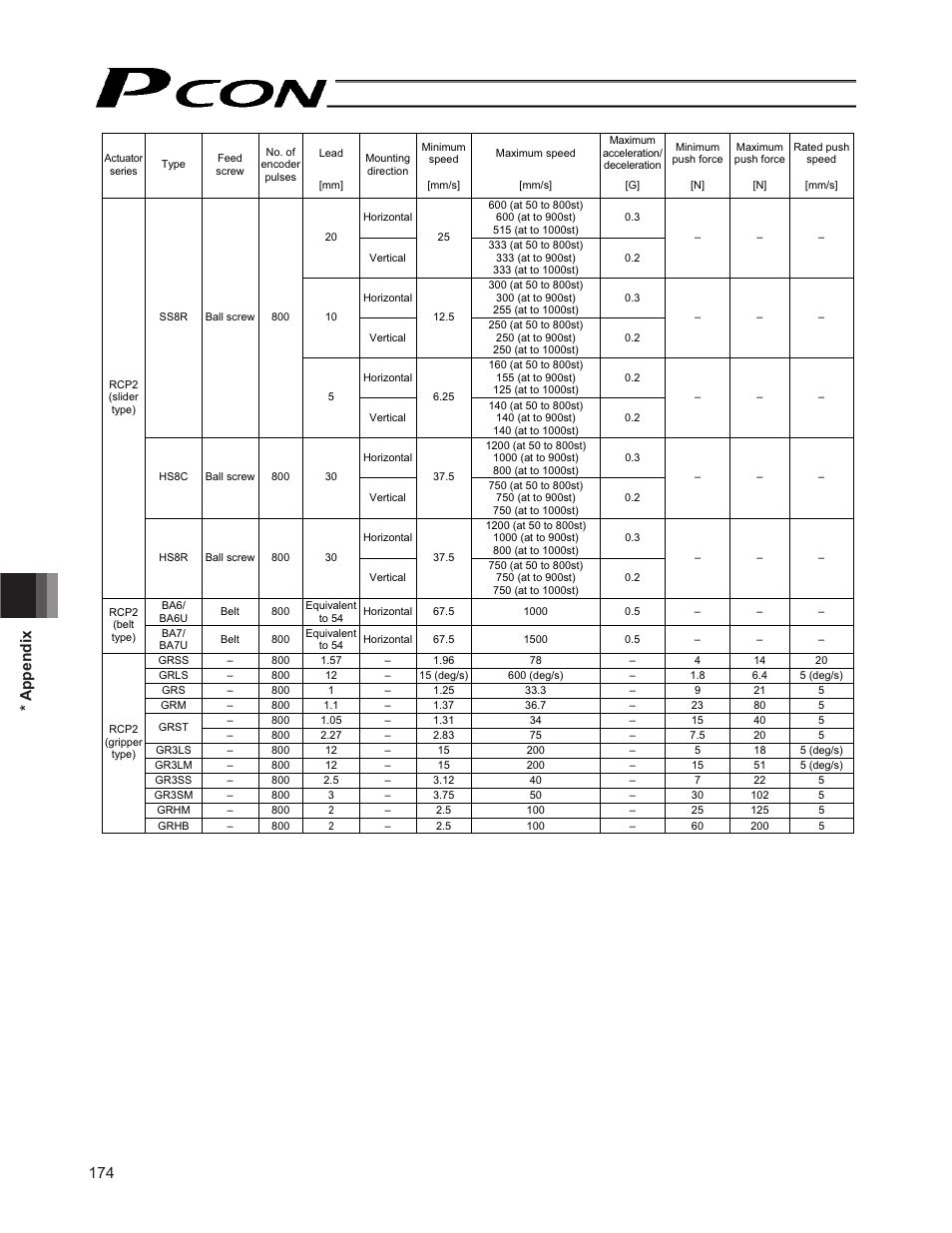 174 * appendix | IAI America PCON-CF User Manual | Page 192 / 226