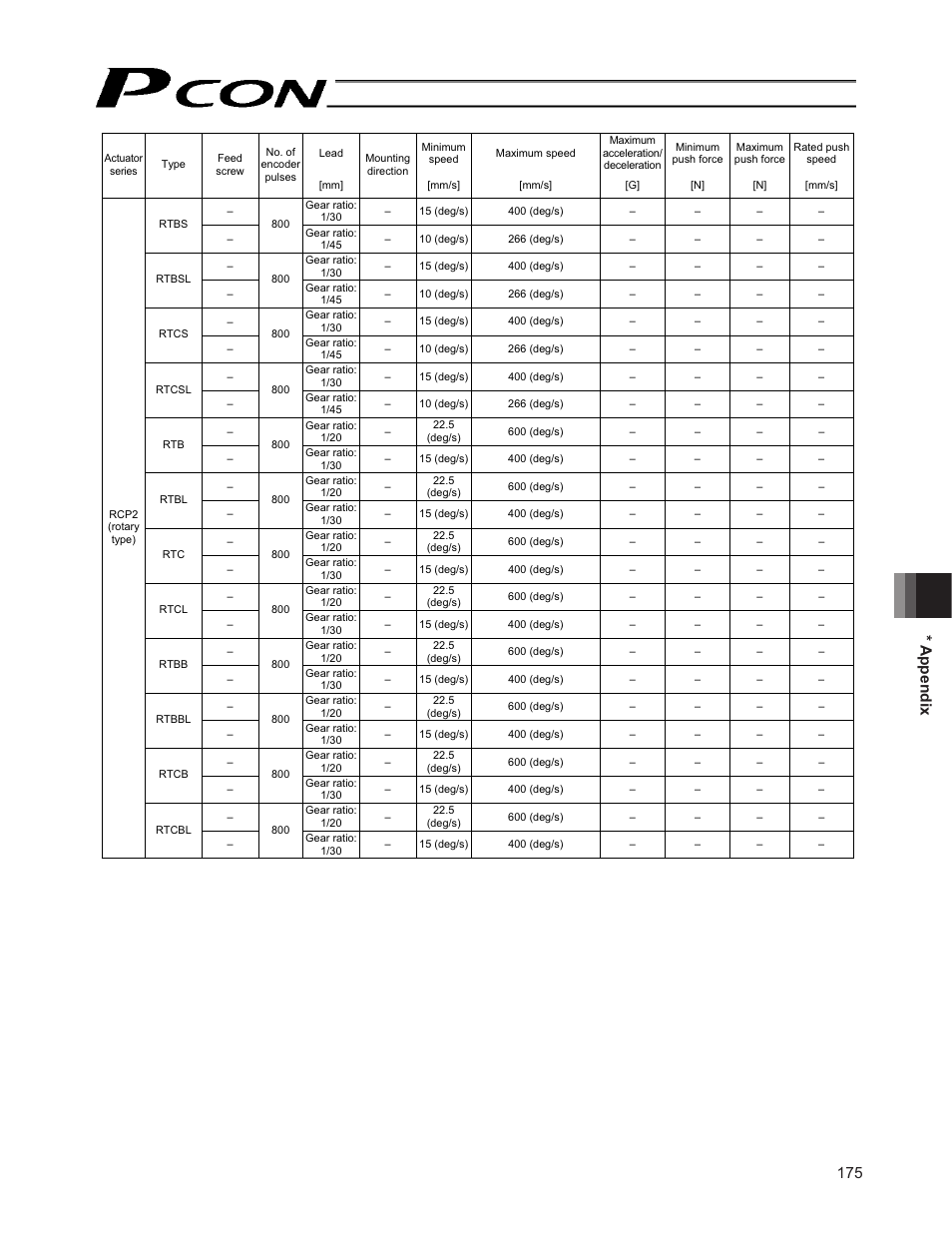 175 * appendix | IAI America PCON-CF User Manual | Page 193 / 226