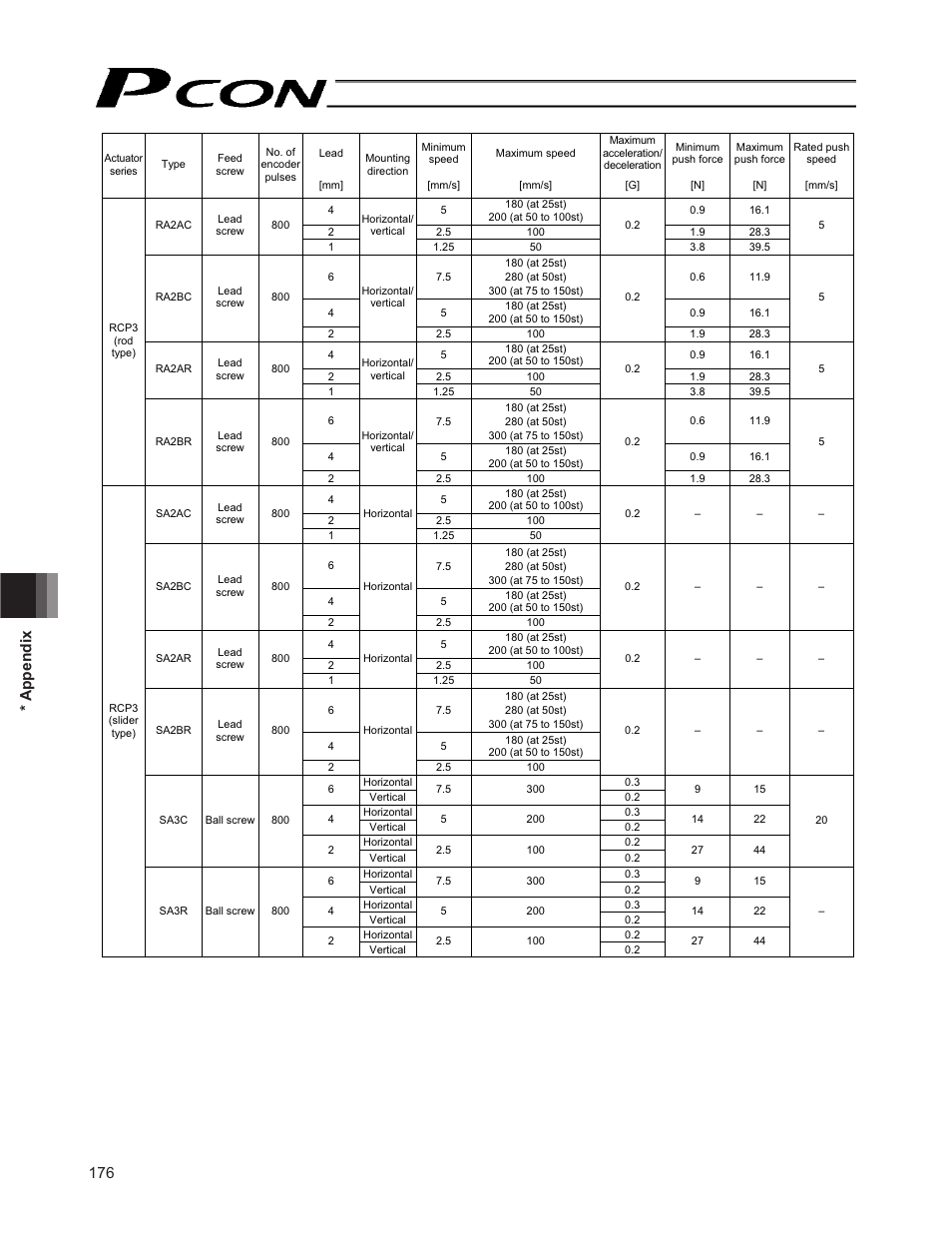 176 * appendix | IAI America PCON-CF User Manual | Page 194 / 226